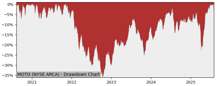 5 Year Drawdown / Underwater Chart for MOTO Performance & Benchmarks - 13.6% in 12m